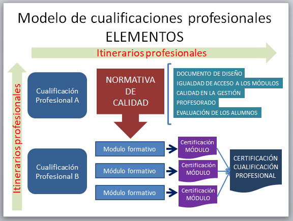 Elementos del modelo